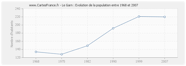 Population Le Garn